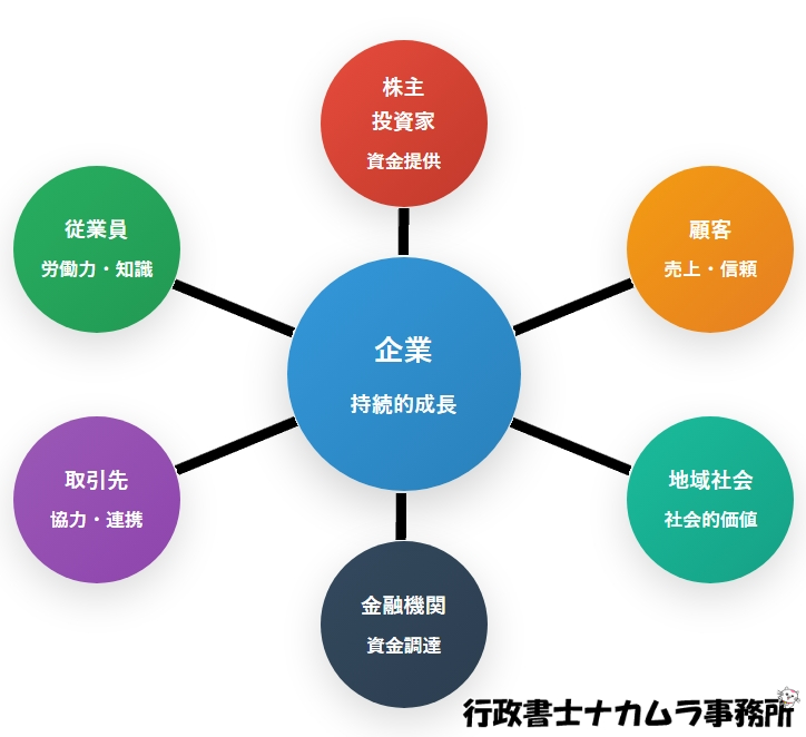ステークホルダーどの関係