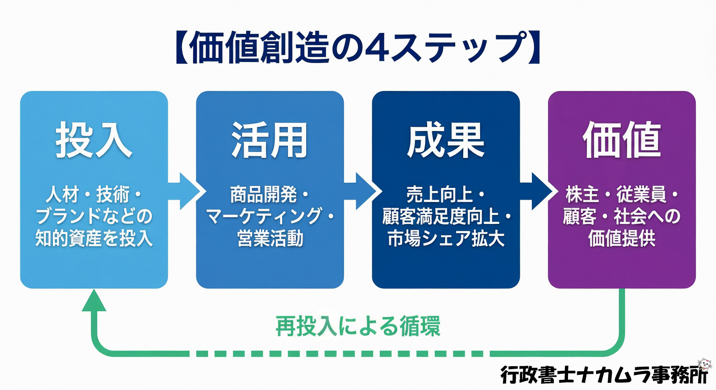 価値創造の4ステップ